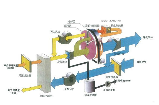 沸石转轮常见问题及解决方法 沸石转轮常见问题及解决方法