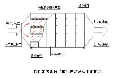 活性炭吸附装置的基本原理 活性炭吸附装置的基本原理
