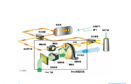 转轮吸附浓缩+RTO装置的原理及其优势