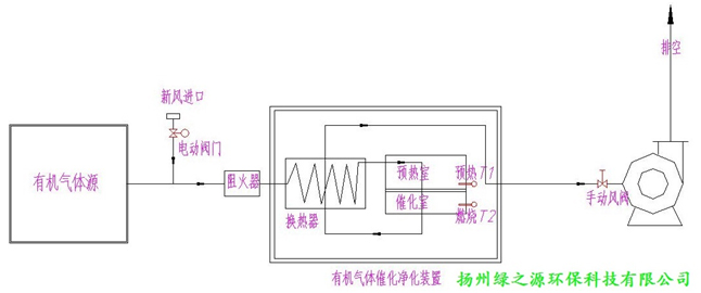 催化燃烧装置(LCO) 催化燃烧装置(LCO)