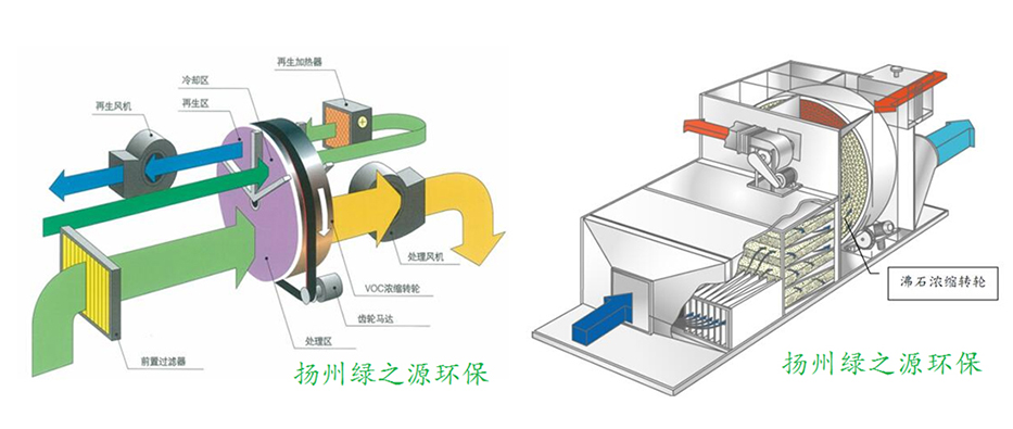 沸石转轮吸附浓缩净化装置（LZX)