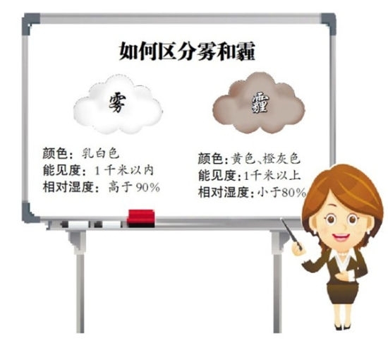 【扬州绿之源环保】工业废气处理厂家教您轻松分辨是雾还是霾