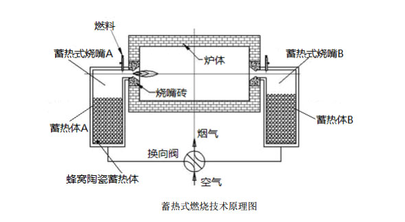 【扬州绿之源环保】RTO中陶瓷蓄热体的工作原理及换热过程