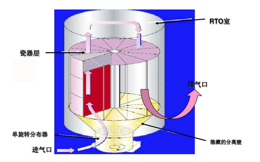 【扬州绿之源环保】旋转RTO的应用及优势