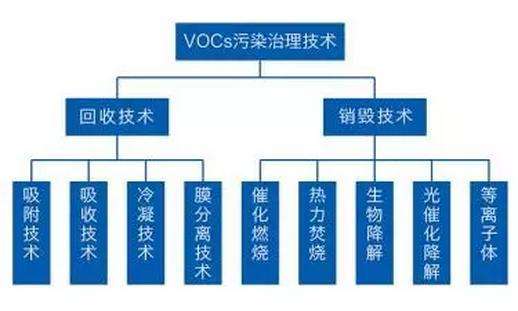 【扬州绿之源环保】VOCs检测和治理技术现状及应用进展 【扬州绿之源环保】VOCs检测和治理技术现状及应用进展