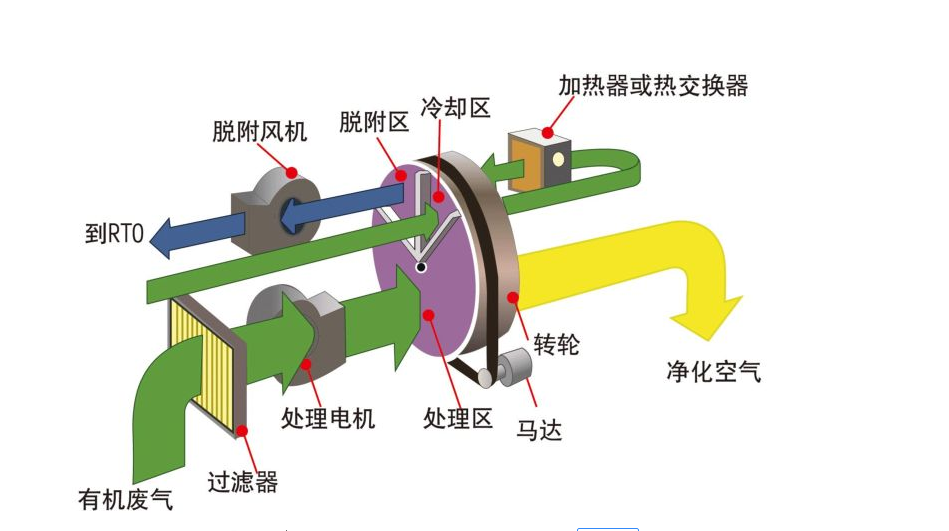 【扬州绿之源环保】汽车喷涂行业废气处理工艺分析