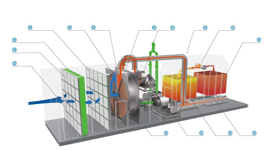 【扬州绿之源环保】沸石转轮吸附VOCs技术的研究 【扬州绿之源环保】沸石转轮吸附VOCs技术的研究
