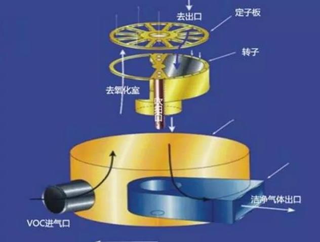 【扬州绿之源环保】RTO蓄热式焚烧炉切换阀的分类及使用